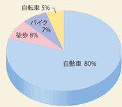 自宅からの距離