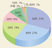 年代別にみる利用者